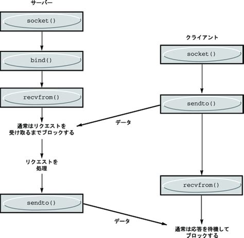 DatagramSocket に対する画像結果