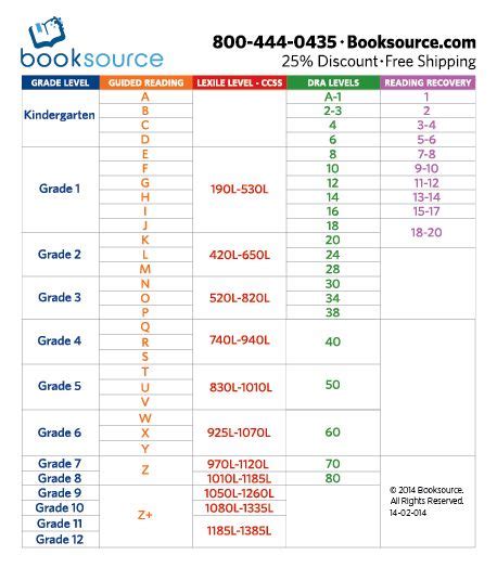 Image result for Reading Text Level Fustration Chart