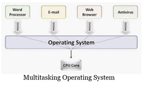 Image result for Multithreading Operating System Examples