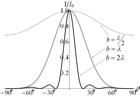 Image result for Single Slit Diffraction Intensity