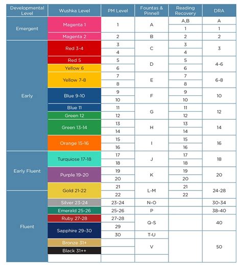 Image result for Scholastic Reading Levels Correlation Chart