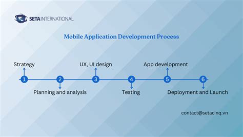 Mobile Application Development Process に対する画像結果