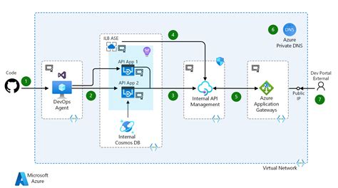 Afbeeldingsresultaten voor Microsoft Azure Entra ID WAF API Gateway Reference Architecture