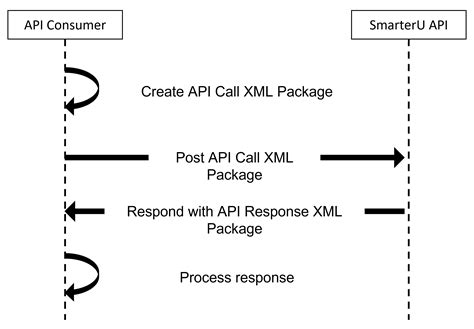 Image result for Flowchart of Malaysia API Easy to Understand
