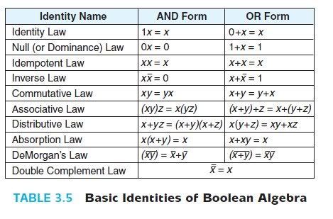 Image result for Theorem of Boolean Algebra Table