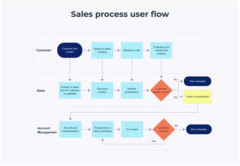 Image result for User Flow Diagram Examples