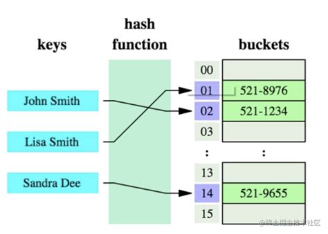 Image result for HashMap Working Principle
