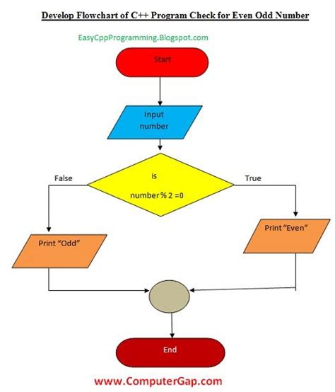 Flowchart Examples in Computer Programming に対する画像結果