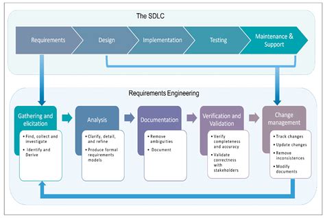 Toradh íomhá ar Data Analytics Software Development Project Management Security