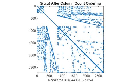 Image result for Sparse Matrix Reordering