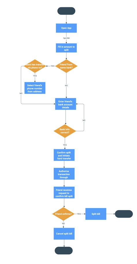 Image result for User Flow Diagram Examples