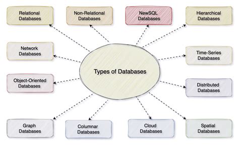 Image result for 10 Types of Databases