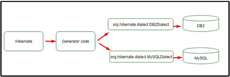 Toradh íomhá ar What Are SQL Dialects