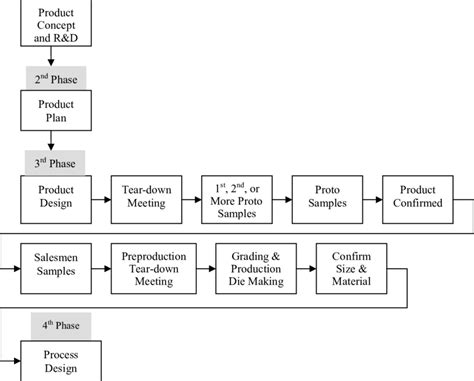 Toradh íomhá ar Product Realization Process Flow Chart