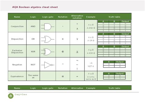 Image result for Boolean Algebra Cheat Sheet