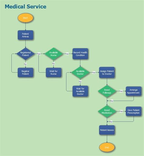 Medical Office Process Flow Chart に対する画像結果