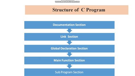 Image result for Draw the Structure of a Basic C Program Drawing