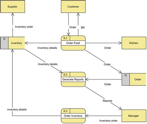 Image result for Depict API in Flowchart