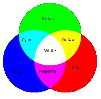 Image result for RGB Color Mixing