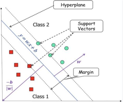 Afbeeldingsresultaten voor Support Vector Machine M5P Model