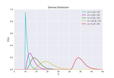 Image result for Gamma Distribution vs Normal Distribution