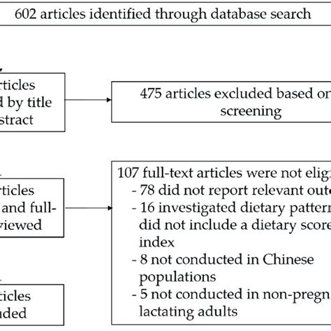 Image result for Source Selection Flowchart