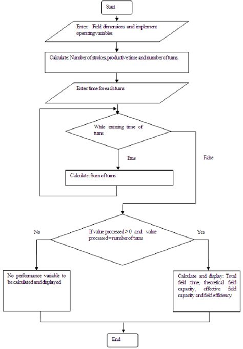 Image result for Massive Programming Flow Chart