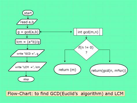 Image result for Euclid Algorithm Flow Chart