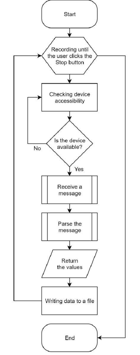 Image result for Writing Process Flowchart