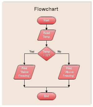 Afbeeldingsresultaten voor Flowchart for C Programming Structures
