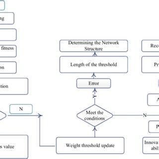 Afbeeldingsresultaten voor Model Evaluation Neural Network