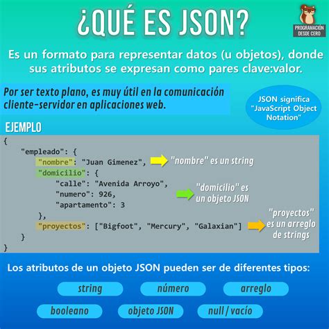 Image result for Formato JSON