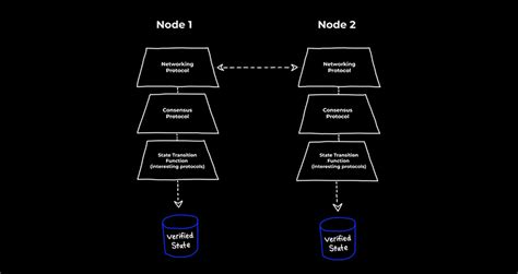 Image result for Blockchain Protocol