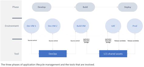 Build a Development Environment に対する画像結果