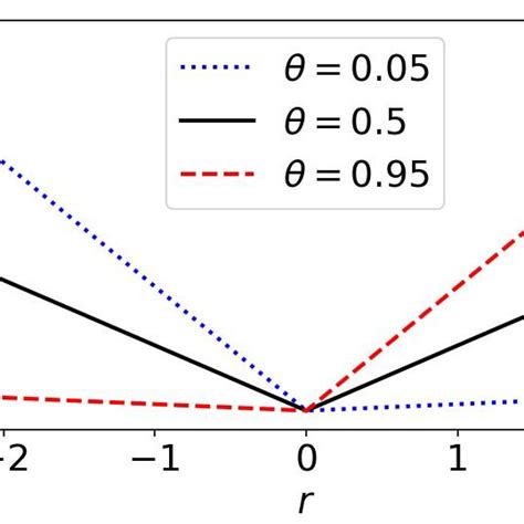 Image result for Quantile Regression with Neural Network Example