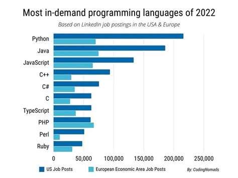 Toradh íomhá ar Top 10 Most Popular Programming Languages