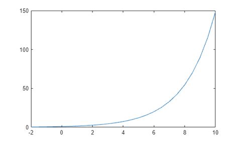 Image result for Nonperiodid Exponential Function MATLAB