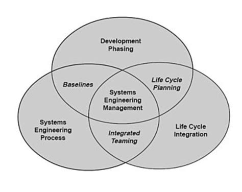 Image result for Systems Engineering Requirements Management