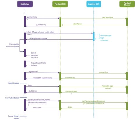 Image result for Sequence Diagram Method