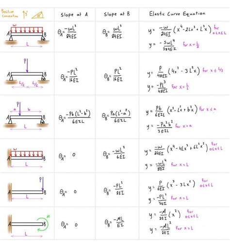 Image result for Structural Analysis Formula Sheet