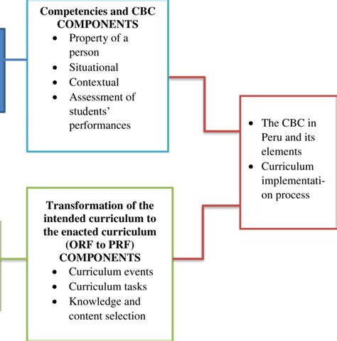 Competency Based Curriculum Bteb എന്നതിനുള്ള ഇമേജ് ഫലം