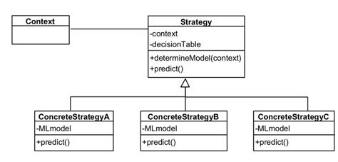 Image result for Strategy Design Patterns Diagram