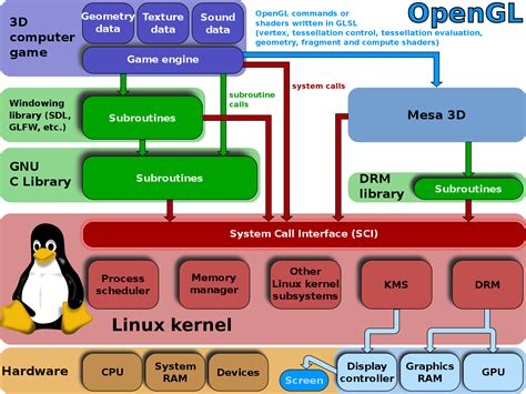 Image result for Linux Stack