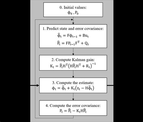 Image result for Kalman Filter Algorithm Diagram