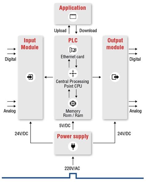 Programable Logic Control Examples に対する画像結果
