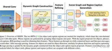 Image result for Scene Graph Generation