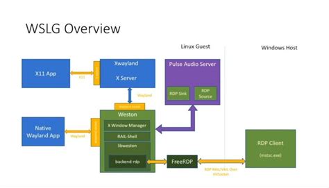 Toradh íomhá ar WSL2 GUI Manager