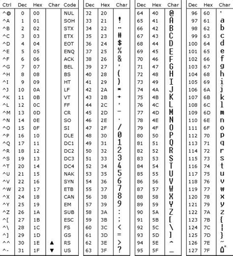 Image result for Afficher Le Code ASCII