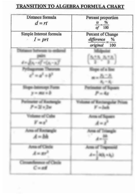 Image result for Algebra Chart