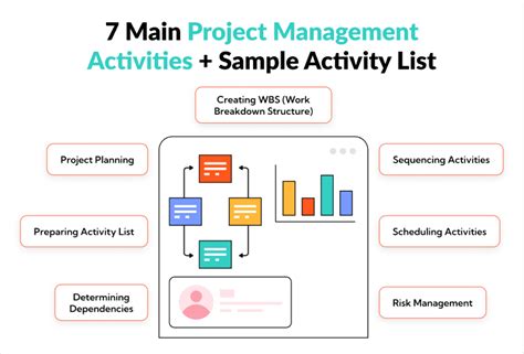 Image result for Tasks Involved in Project Management